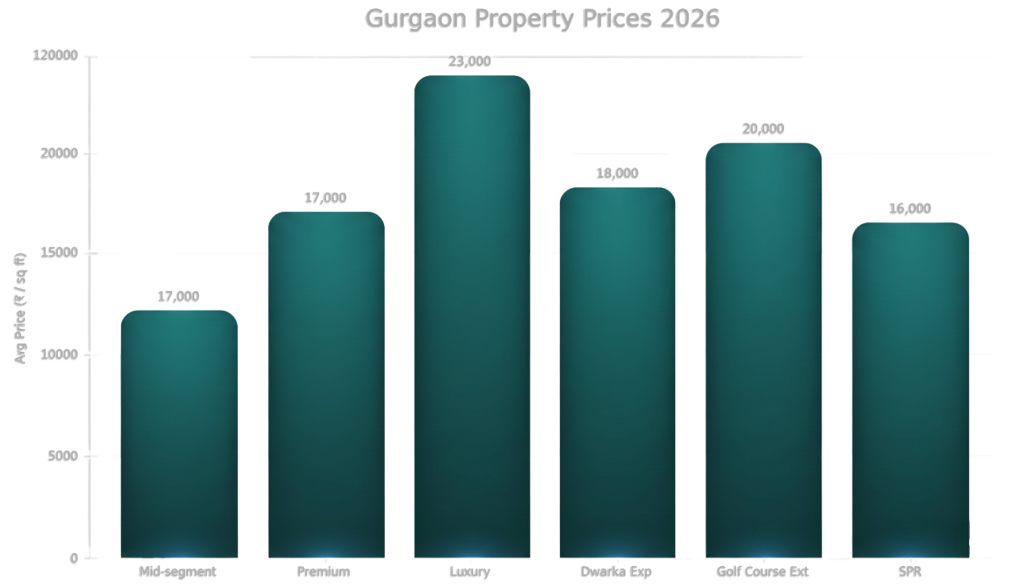 Property prices in Gurgaon 