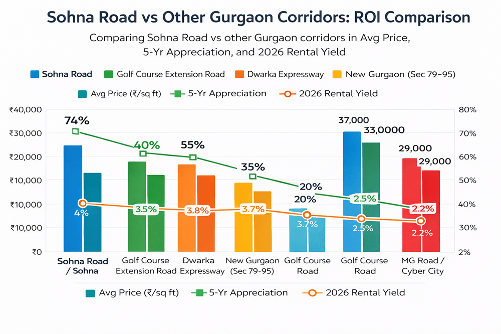 Sohna Road leads Gurgaon corridors in ROI