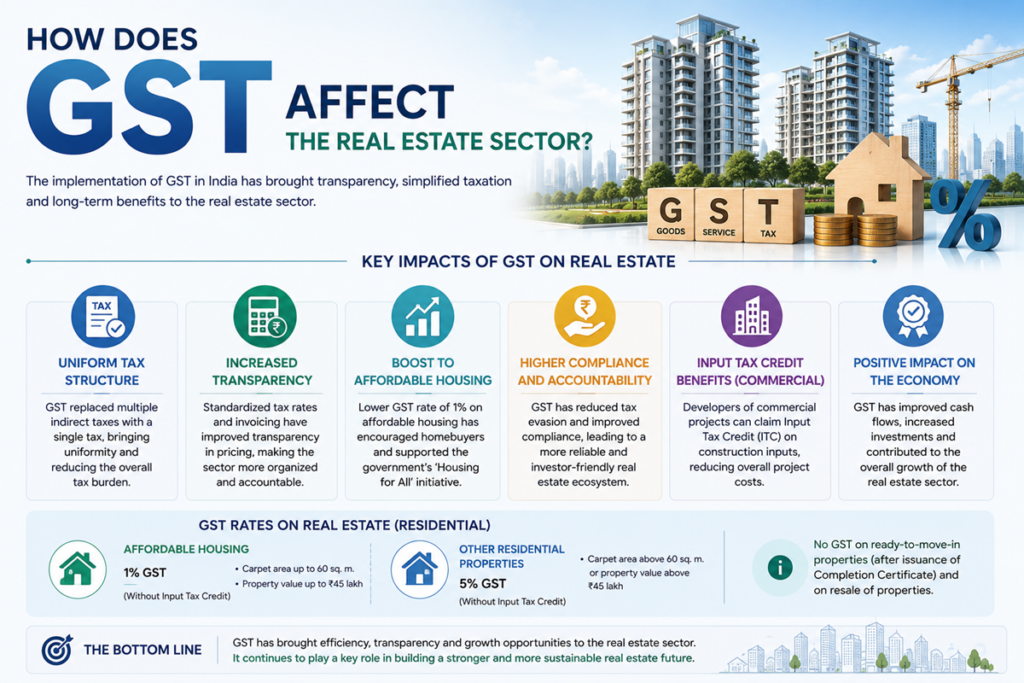 How GST impacts the real estate sector