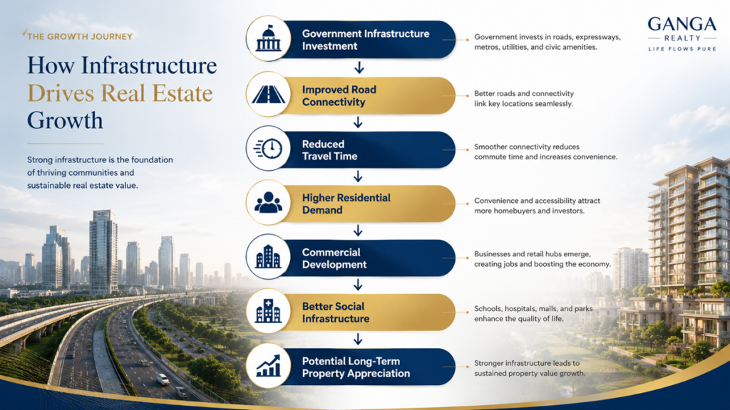 How infrastructure drives real estate growth